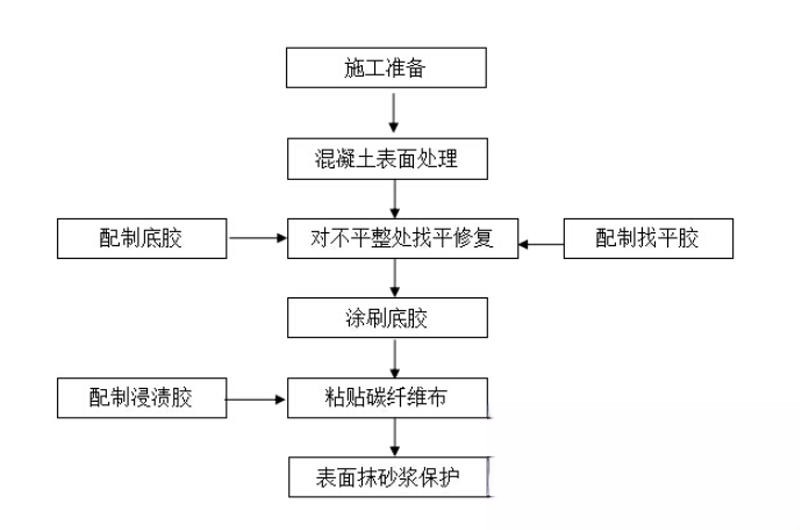 惠城碳纤维加固的优势以及使用方法